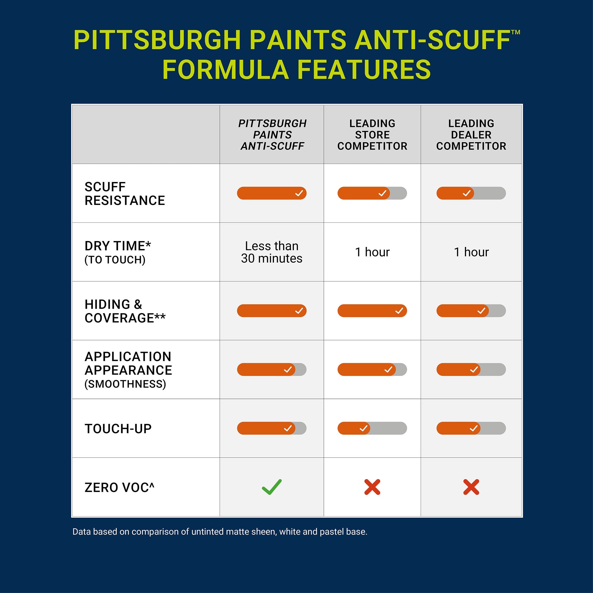 PITTSBURGH PAINTS ANTI-SCUFF™ Interior Matte